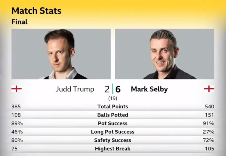 塞尔比10-8击败特鲁姆普,第三次登顶英国锦标赛,集齐三套小皇冠! 第4张 塞尔比10-8击败特鲁姆普,第三次登顶英国锦标赛,集齐三套小皇冠! 第4张