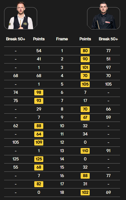 塞尔比10-8击败特鲁姆普,第三次登顶英国锦标赛,集齐三套小皇冠! 第7张 塞尔比10-8击败特鲁姆普,第三次登顶英国锦标赛,集齐三套小皇冠! 第7张