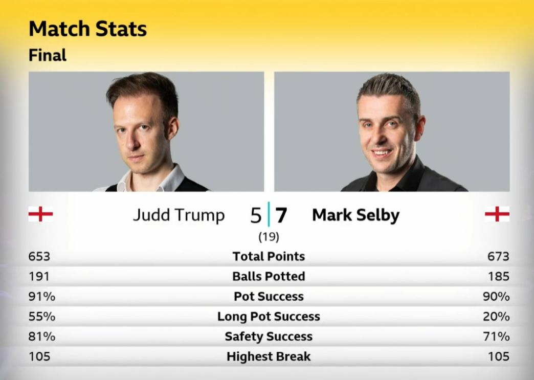 塞尔比10-8击败特鲁姆普,第三次登顶英国锦标赛,集齐三套小皇冠! 第8张 塞尔比10-8击败特鲁姆普,第三次登顶英国锦标赛,集齐三套小皇冠! 第8张