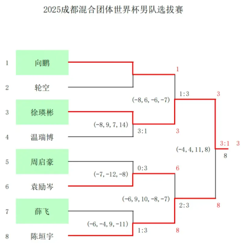 国乒新增一位世界冠军!排名仅104位,世界杯出场一次0-3惨败 第3张 国乒新增一位世界冠军!排名仅104位,世界杯出场一次0-3惨败 第3张