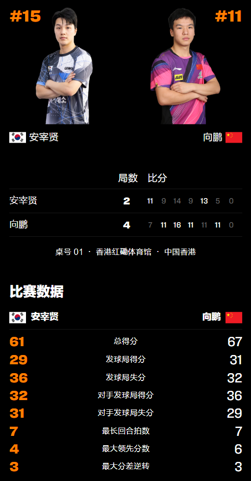 乒乓总决赛:国乒男单3胜1负!向鹏逆转名将,晋级迎战林诗栋 第5张 乒乓总决赛:国乒男单3胜1负!向鹏逆转名将,晋级迎战林诗栋 第5张