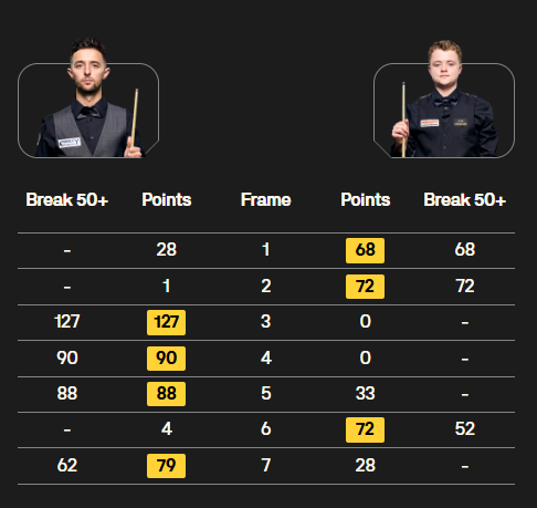 【苏格兰公开赛】捷报频传,蓝裕豪淘汰的哥,吴宜泽、斯佳辉、常冰玉等7人晋级 第8张 【苏格兰公开赛】捷报频传,蓝裕豪淘汰的哥,吴宜泽、斯佳辉、常冰玉等7人晋级 第8张