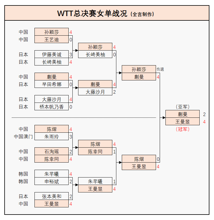 乒联公布第51周世界排名:蒯曼创历史新高!张本智和进步,莎头蝉联单打第一 第3张 乒联公布第51周世界排名:蒯曼创历史新高!张本智和进步,莎头蝉联单打第一 第3张
