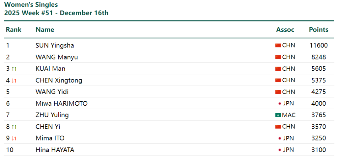 乒联公布第51周世界排名:蒯曼创历史新高!张本智和进步,莎头蝉联单打第一 第4张 乒联公布第51周世界排名:蒯曼创历史新高!张本智和进步,莎头蝉联单打第一 第4张