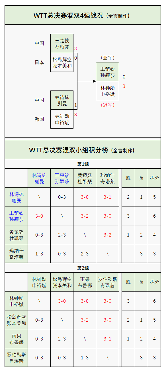 乒联公布第51周世界排名:蒯曼创历史新高!张本智和进步,莎头蝉联单打第一 第8张 乒联公布第51周世界排名:蒯曼创历史新高!张本智和进步,莎头蝉联单打第一 第8张
