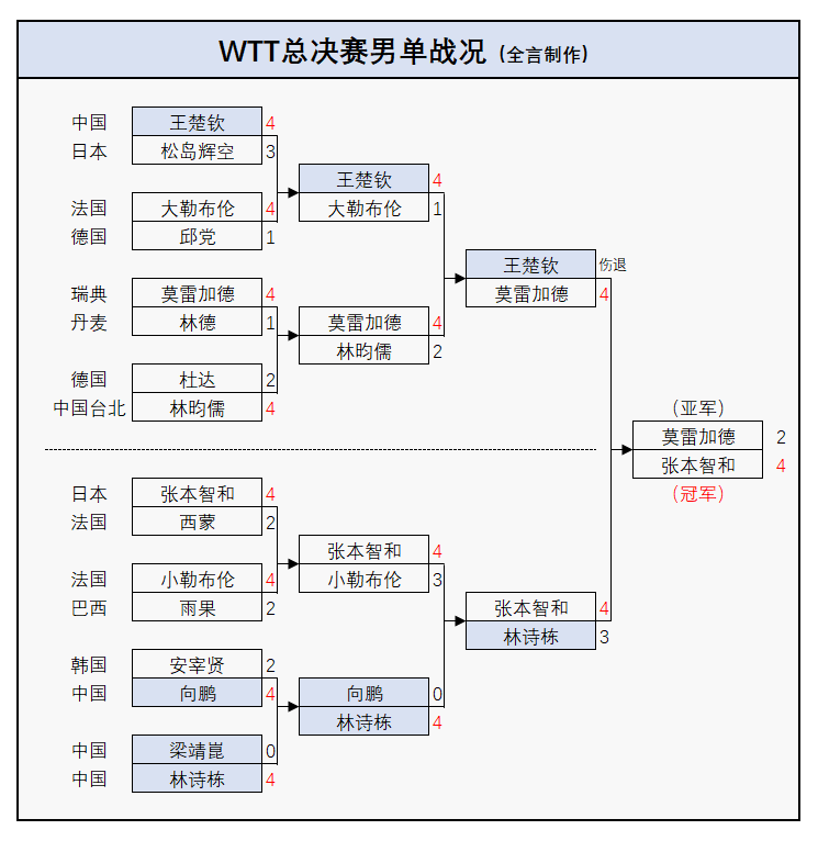乒联公布第51周世界排名:蒯曼创历史新高!张本智和进步,莎头蝉联单打第一 第5张 乒联公布第51周世界排名:蒯曼创历史新高!张本智和进步,莎头蝉联单打第一 第5张