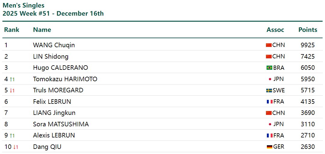 乒联公布第51周世界排名:蒯曼创历史新高!张本智和进步,莎头蝉联单打第一 第6张 乒联公布第51周世界排名:蒯曼创历史新高!张本智和进步,莎头蝉联单打第一 第6张